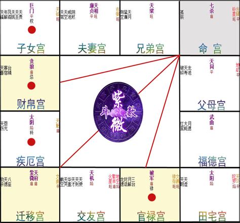 富貴數|紫微斗數命盤中的富貴格局